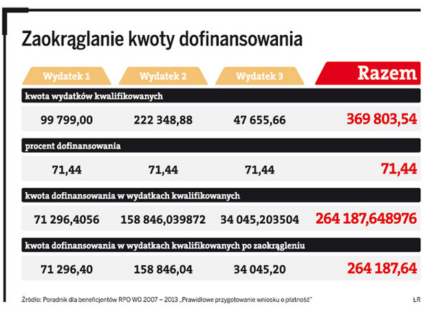 Zaokrąglanie kwoty dofinansowania