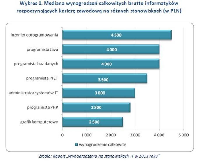 Mediana wynagrodzeń całkowitych brutto informatyków rozpoczynających karierę zawodową na różnych stanowiskach (w zł)