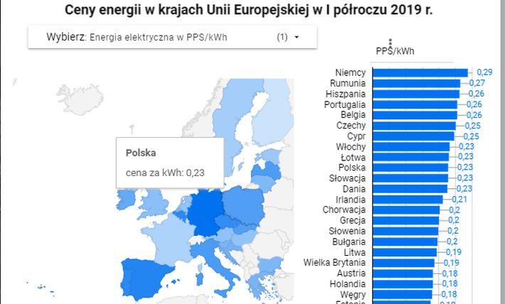 Ceny prądu i gazu w Europie kontra siła nabywcza naszych portfeli. Jak  wypada Polska? [INFOGRAFIKI] - Forsal.pl
