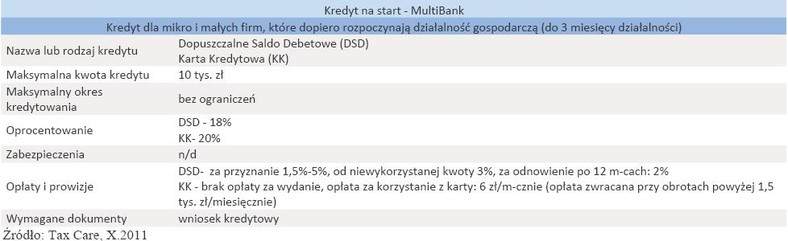 Kredyt na start - MultiBank