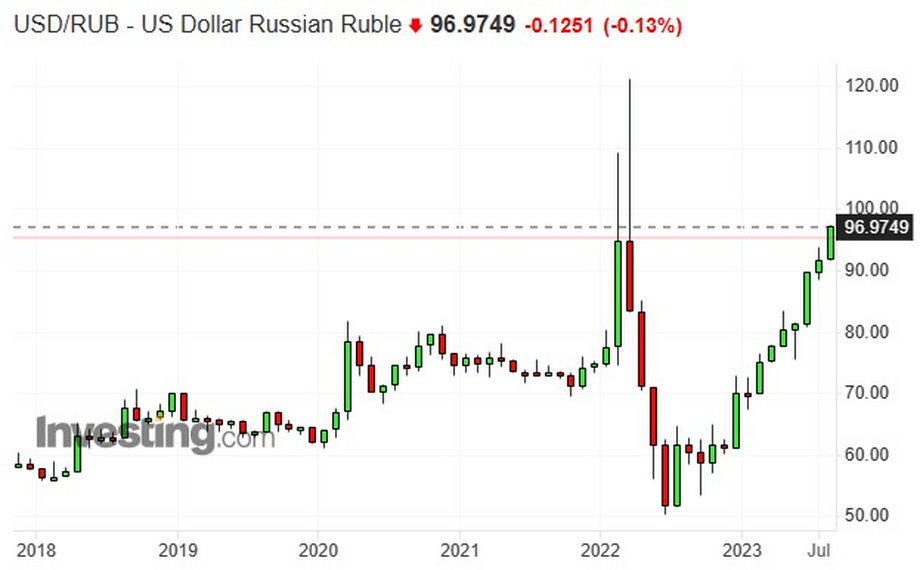 Notowania rosyjskiego rubla w stosunku do dolara