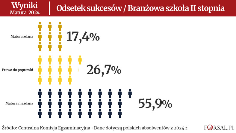 Odsetek sukcesów w szkołach branżowych.