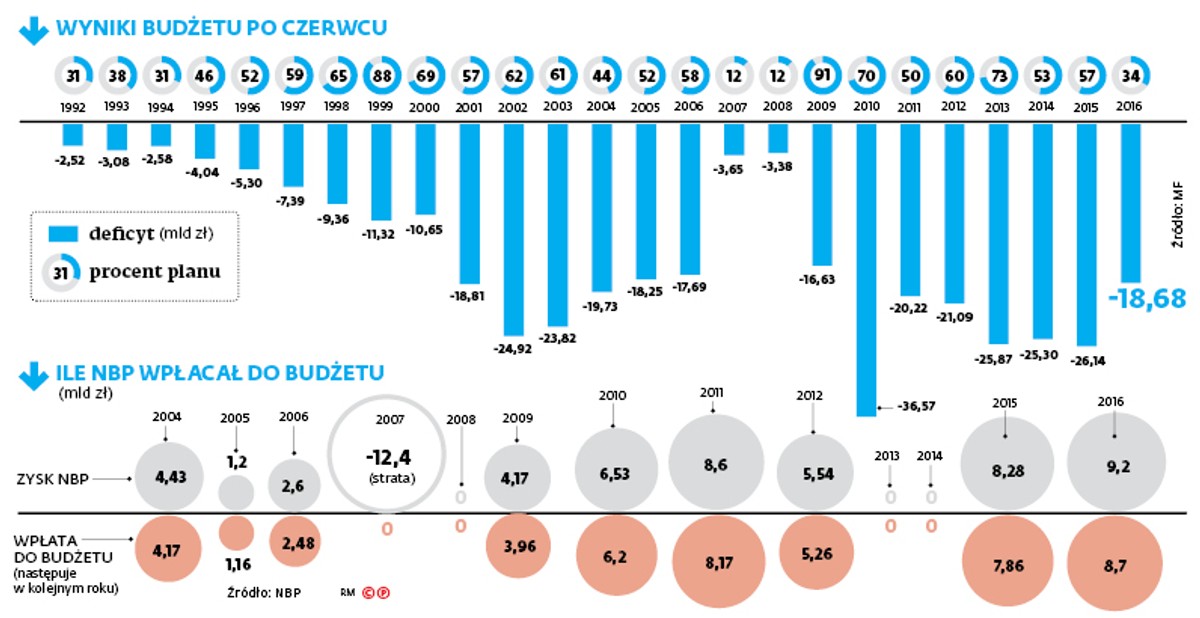 Rekordowa nadwyżka polskiego budżetu. Tak dobrze nie było od 1992 roku