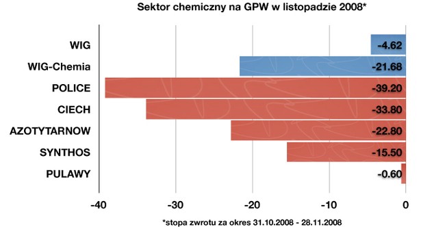 Stopa zwrotu WIG-Chemia w listopadzie