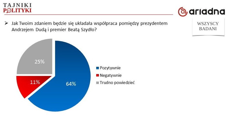 Jak będzie się układała współpraca pomiędzy prezydentem a premierem?, fot. www.tajnikipolityki.pl