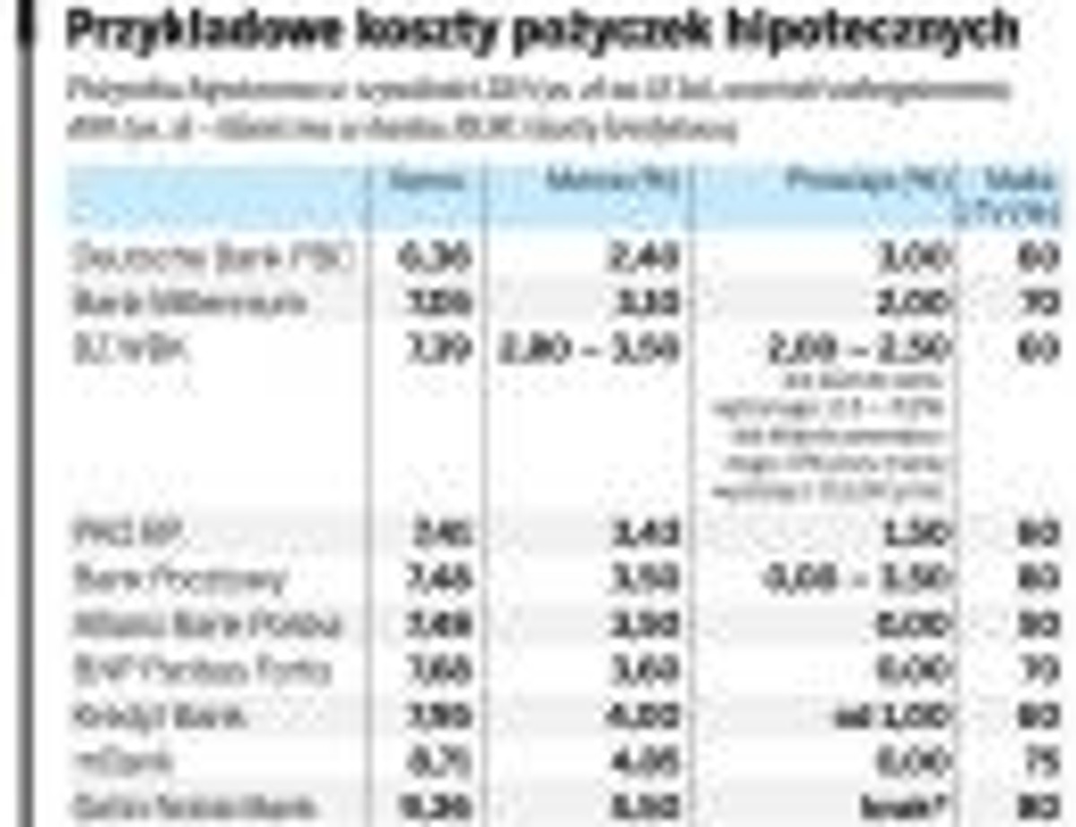 Przykładowe koszty pożyczek hipotetycznych