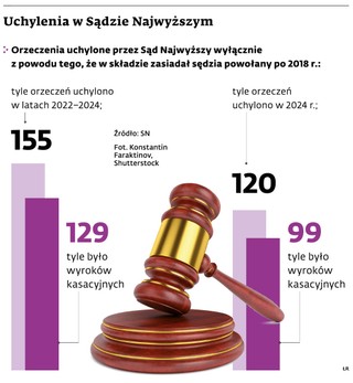 Uchylenia w Sądzie Najwyższym