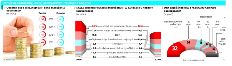 Mniej się  zadłużamy, więcej oszczędzamy - również z 500 plus