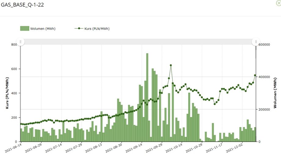 Notowania kontraktu na dostawę gazu w pierwszym kwartale 2022 r. 