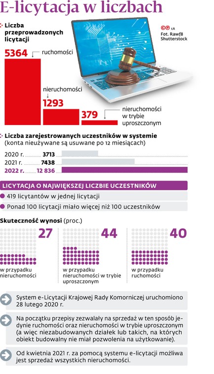 E-licytacja w liczbach