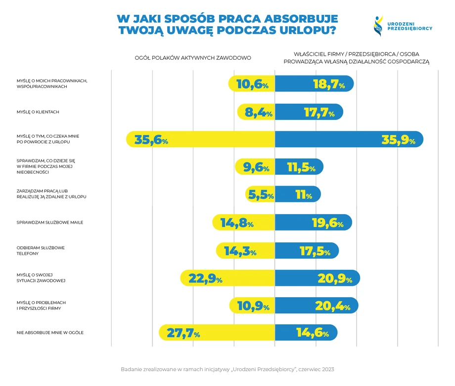 Polacy myślą o pracy również na urlopie