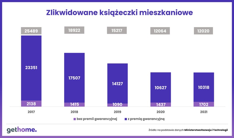 Książeczki mieszkaniowe