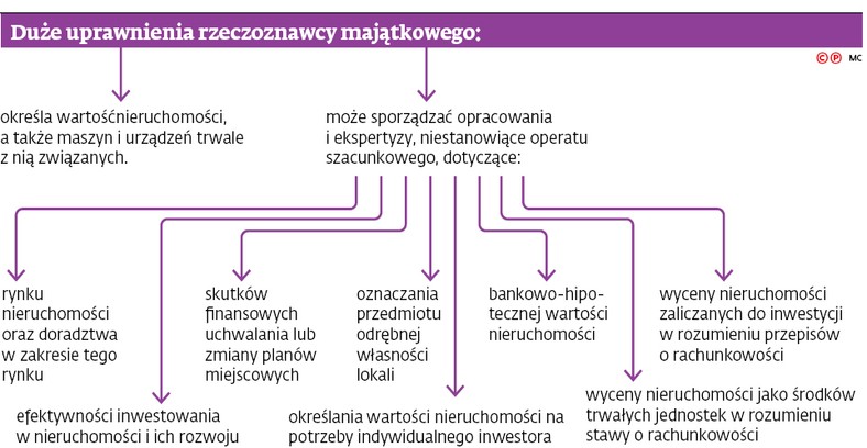 Duże uprawnienia rzeczoznawcy majątkowego