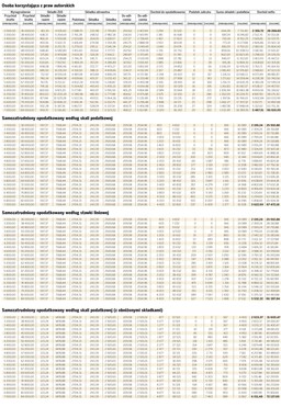 Samozatrudnienie bardziej się opłaca niż praca na etacie