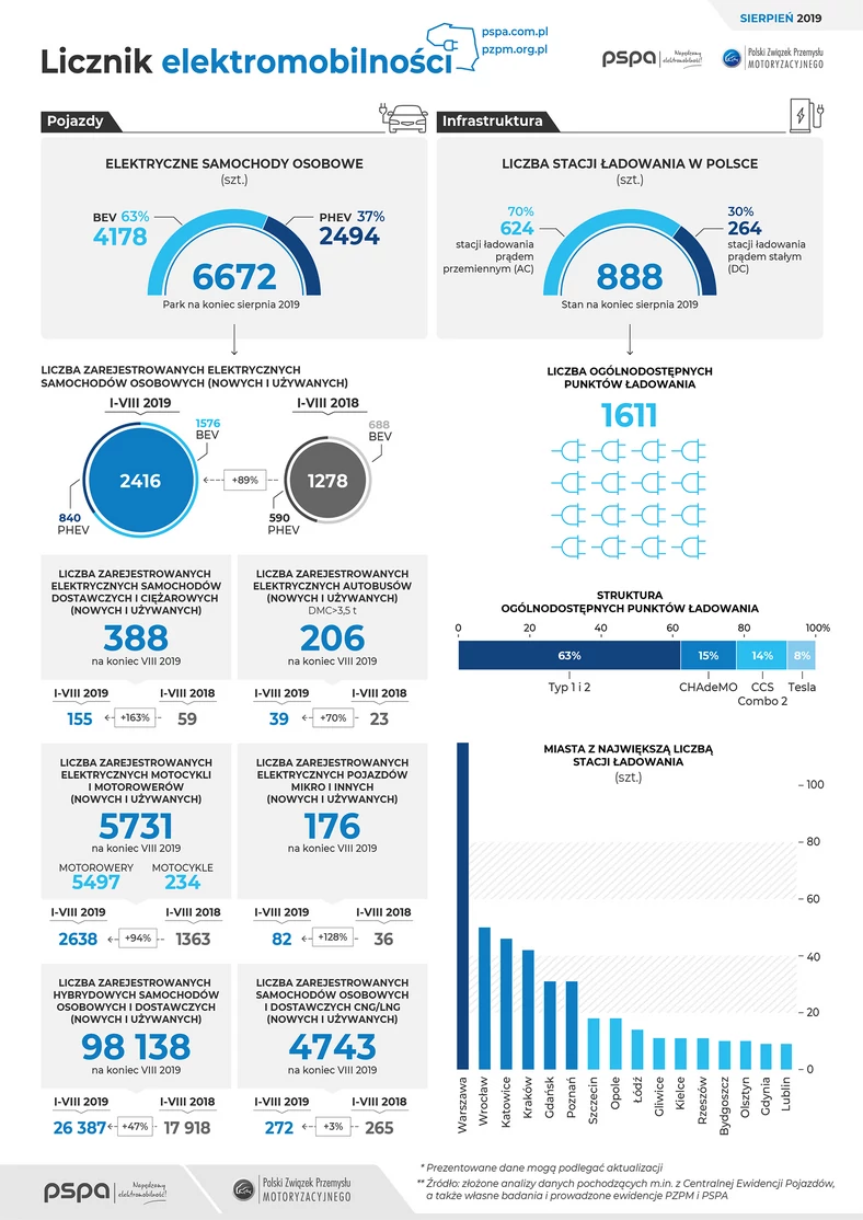 Licznik elektromobilności - sierpień 2019