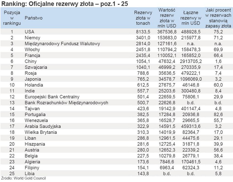 Ranking - Oficjalne rezerwy złota – poz.1 - 25