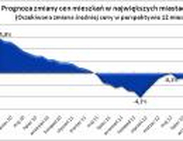 Prognoza zmian cen mieszkań w największych miastach Polski