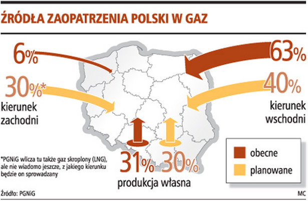 Źródła zaopatrzenia Polski w gaz