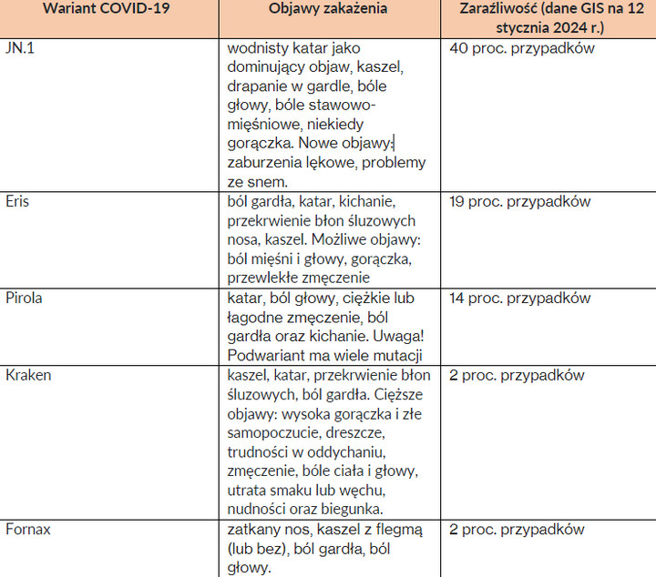 Porównanie objawów - warianty COVID-19. Autorka tabeli: Karolina Gomoła
