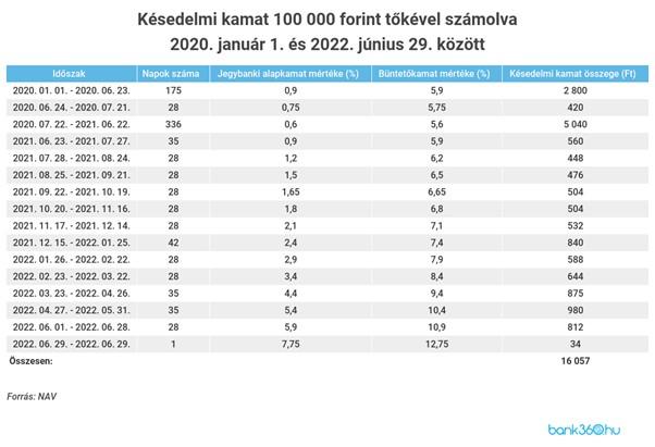 A kesedelmi kamatok és a csok miatti büntetés összege is durván nő - Blikk