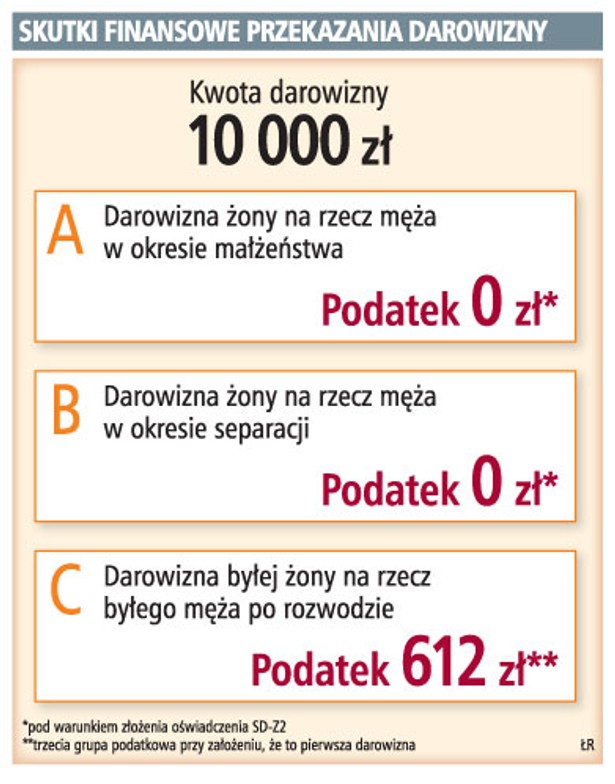 Skutki finansowe przekazania darowizny