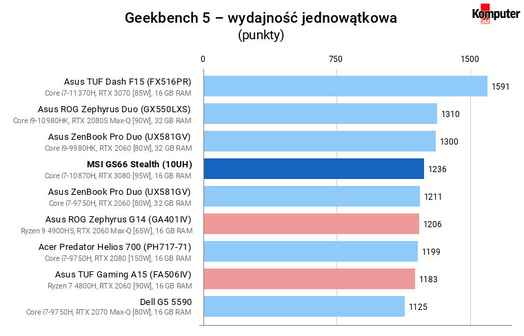 MSI GS66 Stealth (10UH) – Geekbench 5 – wydajność jednowątkowa