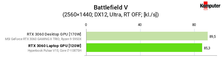 Nvidia GeForce RTX 3060 – Laptop vs Desktop – Battlefield V WQHD 