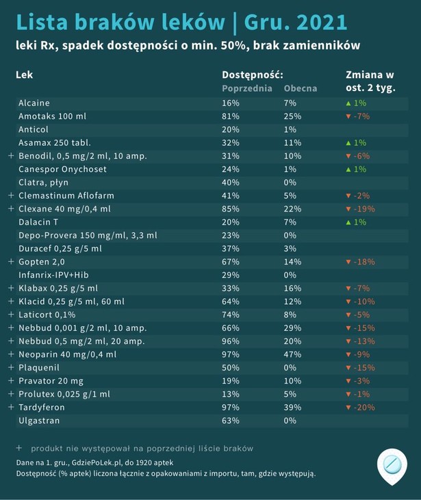 Lista brakujących leków na receptę, źródło: GdziePoLek