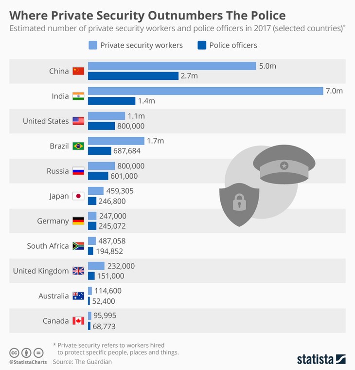 South Africa is the only African country with more private security than the police (statista) 