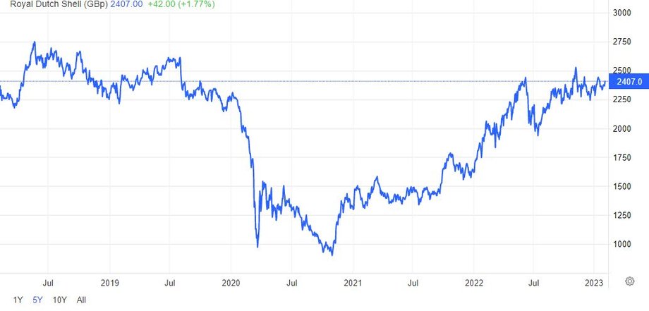 Notowania akcji Shella mocno odbiły od pandemicznego dołka. 