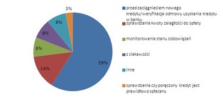 Zdolność kredytowa: BIK usprawnia dostęp do raportów, wprowadza abonament