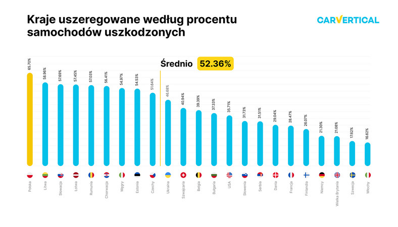 Kraje uszeregowane według procentu samochodów uszkodzonych