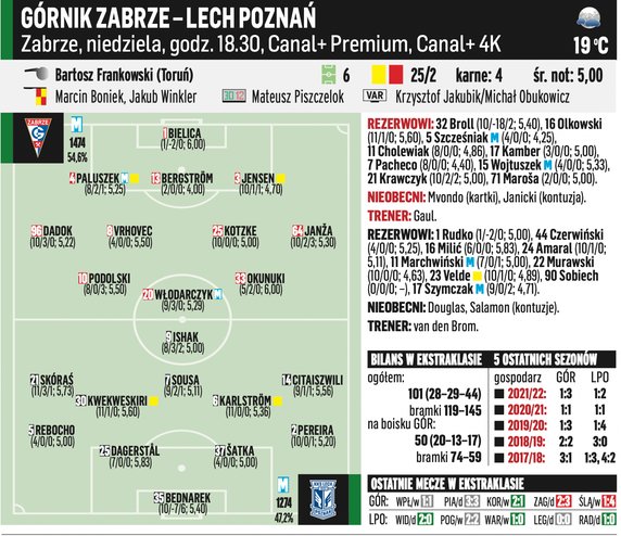 Górnik Zabrze – Lech Poznań