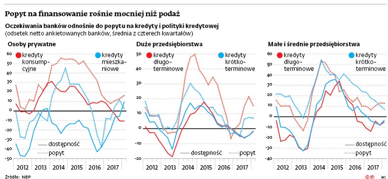 Popyt na finansowanie rośnie mocniej niż podaż