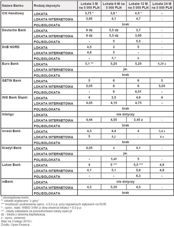 Ranking lokat - luty 2010 r. - cz.2