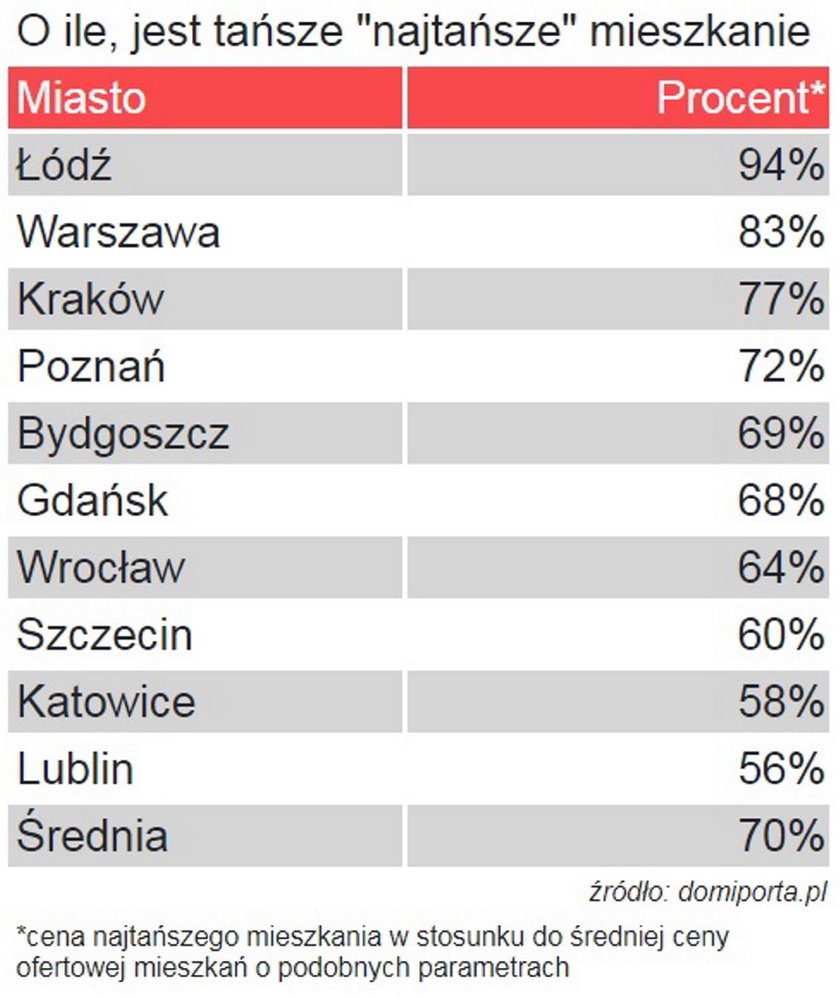 Porównanie cen tanich mieszkań do średniej ceny na rynku