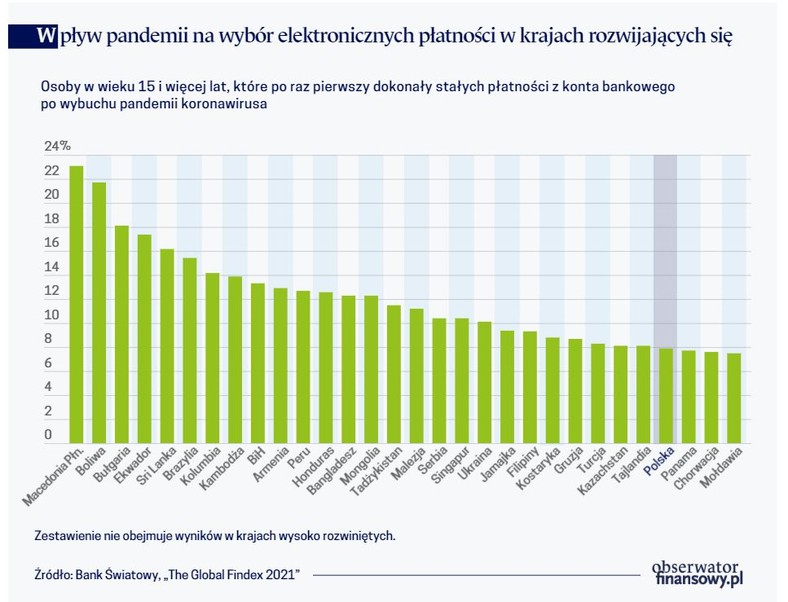 Wpływ pandemii na wybór elektronicznych płatności w krajach rozwijających się