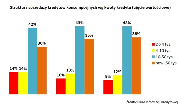 4 wykres struktura wg kwoty kredytu