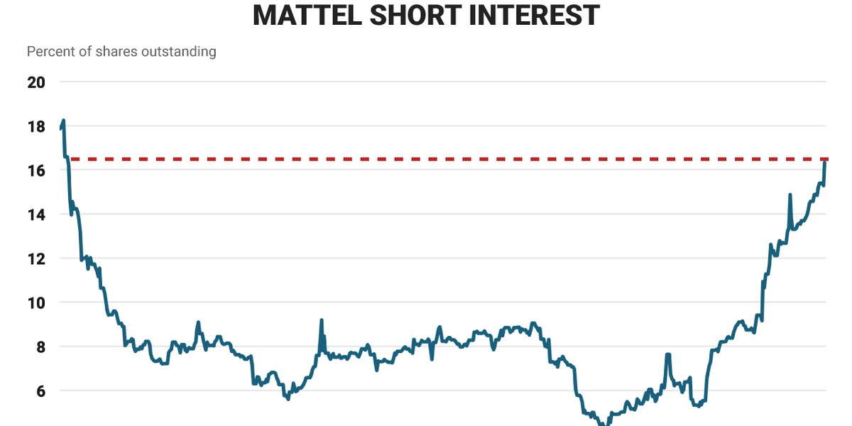 Mattel short interest as a percentage of shares outstanding is the highest since February 2016.