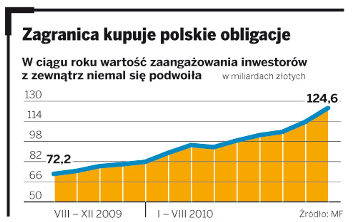 Zagranica kupuje polskie obligacje