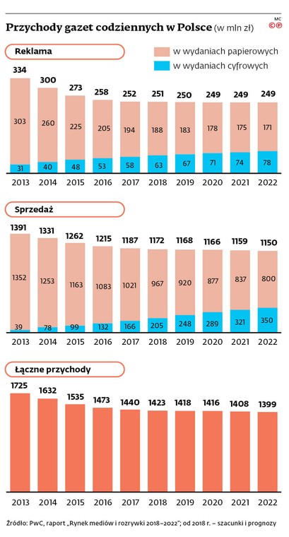 Przychody gazet codziennych w Polsce