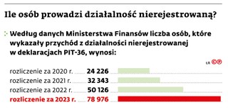 Ile osób prowadzi działalność nierejestrowaną?