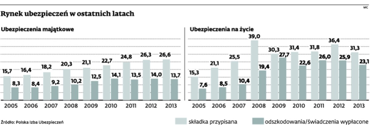 Rynek ubezpieczeń w ostatnich latach