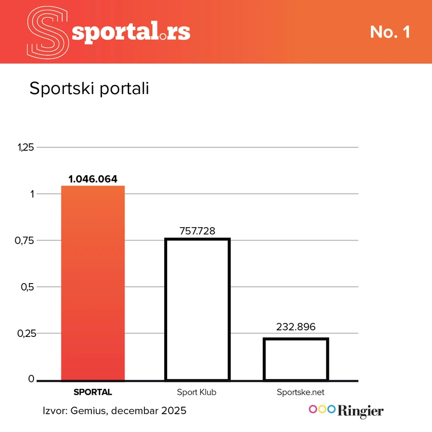 Sportske vesti najviše se čitaju na portalu