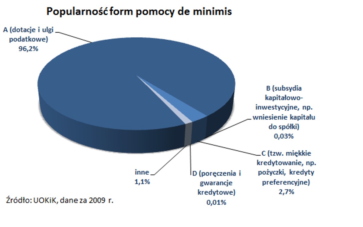 Poufność form pomocy de minimis