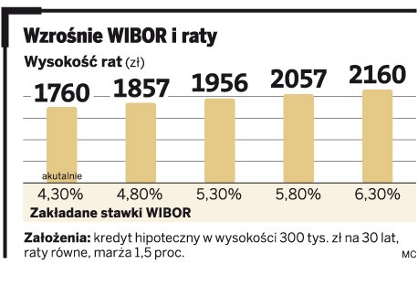 Wzrośnie WIBOR i raty