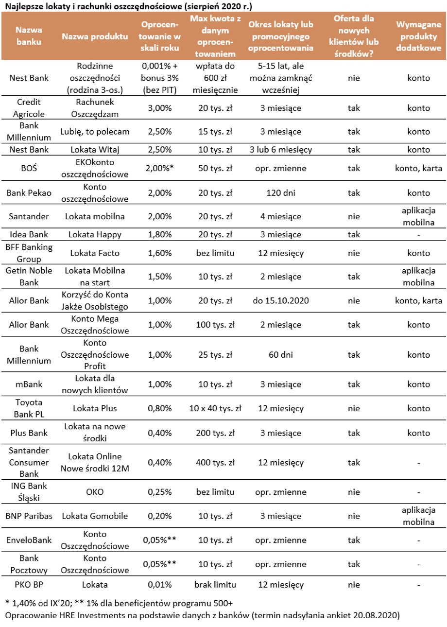 Najlepsze lokaty i rachunki oszczędnościowe (sierpień 2020 r.)