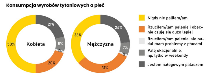 Palenie papierosów a płeć