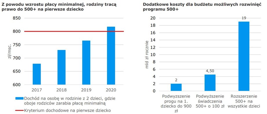 mBank zastanawia się, czy PiS zastosuje stymulację przez rozszerzenie programu 500 plus