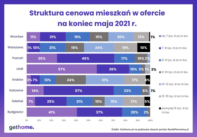 Struktura cenowa mieszkań w ofercie na koniec maja 2021 roku